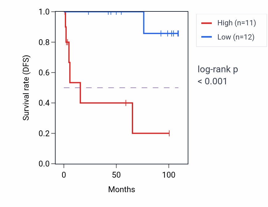 Kaplan&ndash;Meier survival curve for FTH1P23 RNA expression in KICH: high vs low expression groups.