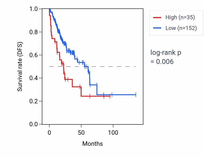 Kaplan&ndash;Meier survival curve for FTH1P24 RNA expression in COAD: high vs low expression groups.