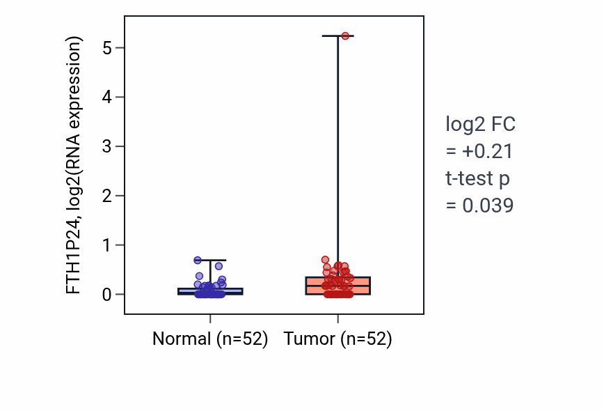 Tumor-vs-normal expression box plot for FTH1P24 in PRAD.