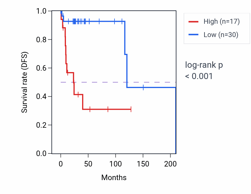 Kaplan&ndash;Meier survival curve for FTH1P25 RNA expression in DLBC: high vs low expression groups.