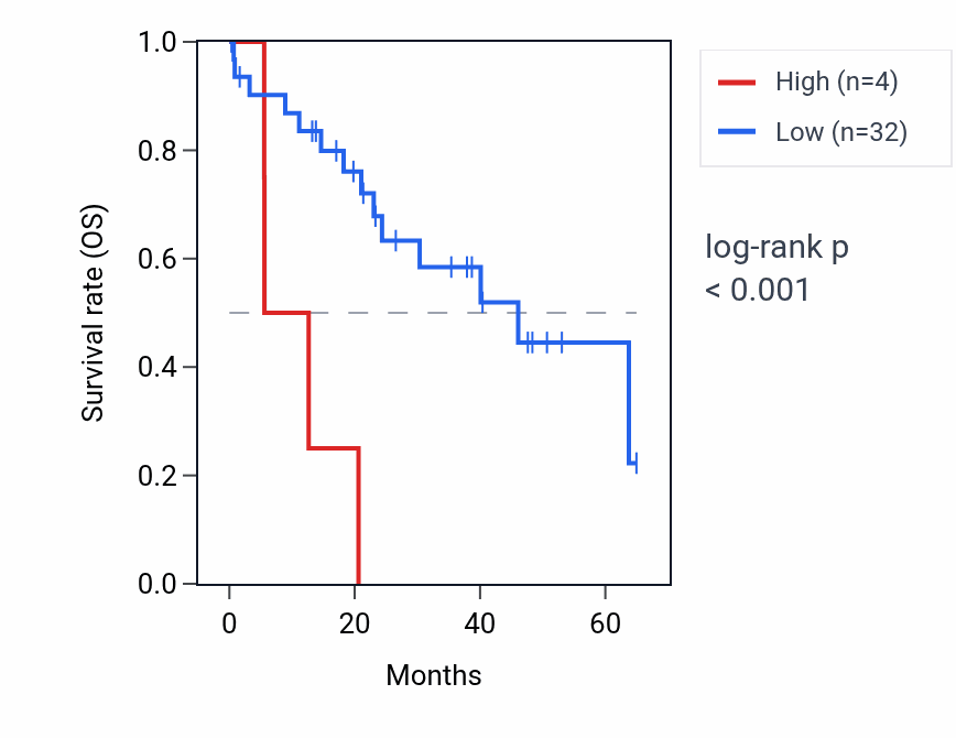 Kaplan&ndash;Meier survival curve for FTH1P26 RNA expression in CHOL: high vs low expression groups.