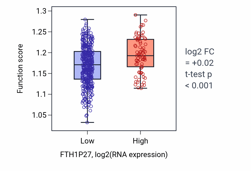 Box plot of mRNA 3'-splice site recognition in FTH1P27-low vs FTH1P27-high samples in SKCM.