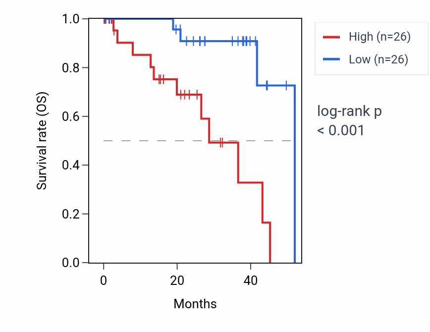Kaplan&ndash;Meier survival curve for FTH1P3 RNA expression in UVM: high vs low expression groups.
