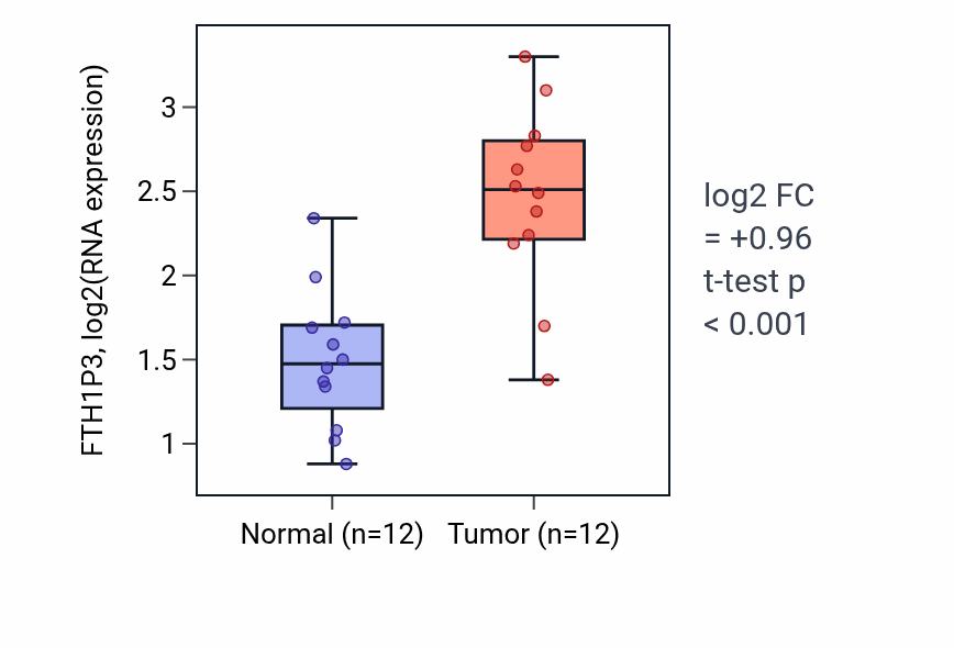 Tumor-vs-normal expression box plot for FTH1P3 in KIRC.