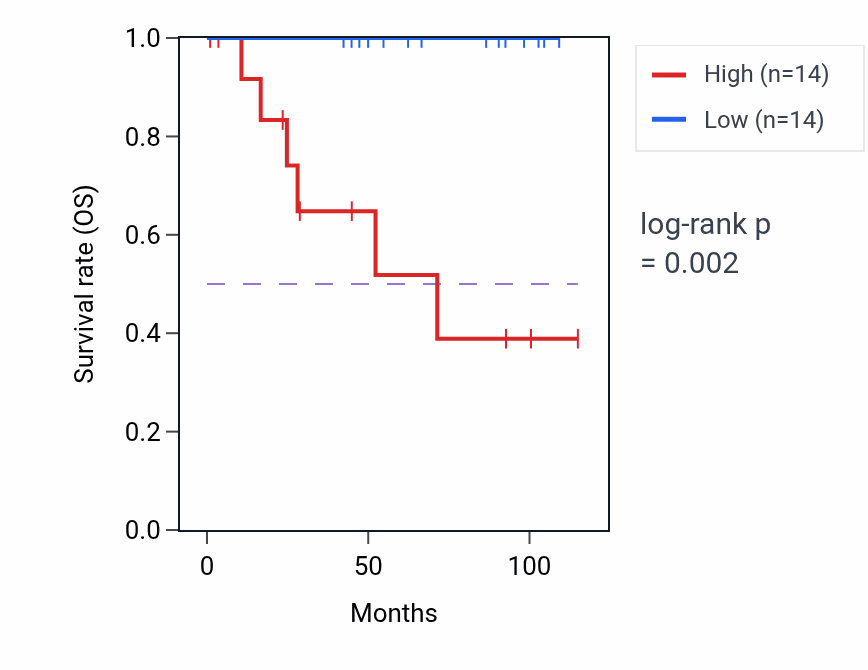 Kaplan&ndash;Meier survival curve for FTH1P4 RNA expression in KICH: high vs low expression groups.
