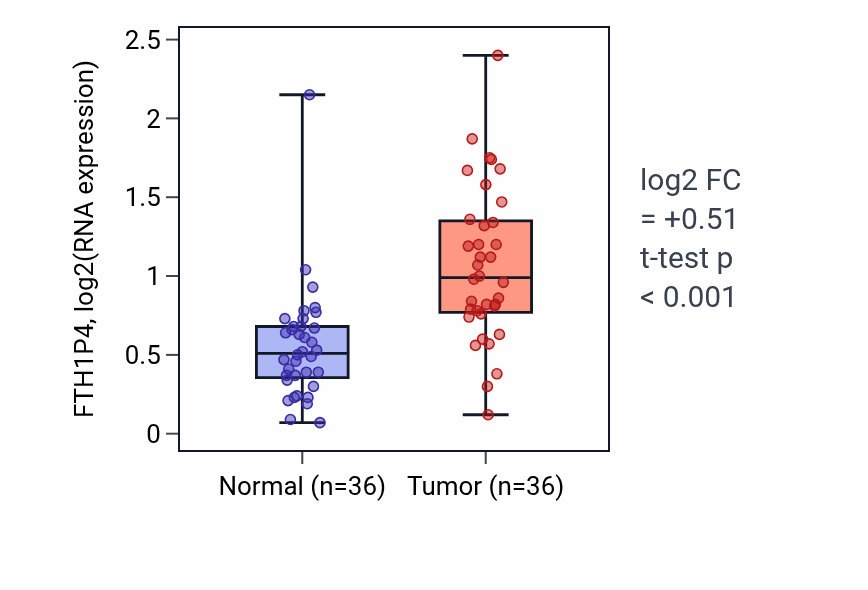 Tumor-vs-normal expression box plot for FTH1P4 in KIRC.