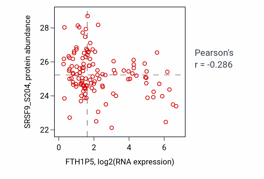 Per-sample scatter of FTH1P5 vs SRSF9_S204 in BRCA (Pearson r = -0.29).