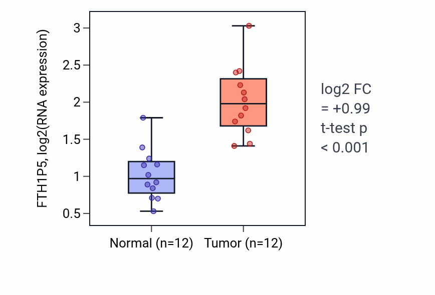 Tumor-vs-normal expression box plot for FTH1P5 RNA in KIRC.