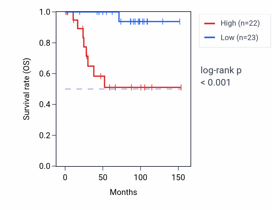 Kaplan&ndash;Meier survival curve for FTH1P5 RNA-high vs -low samples in KICH.