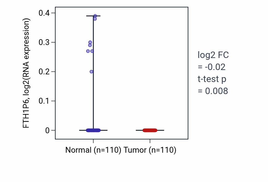 Tumor-vs-normal expression box plot for FTH1P6 in BRCA.