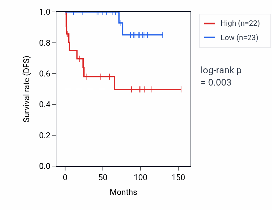 Kaplan&ndash;Meier survival curve for FTH1P7 RNA expression in KICH: high vs low expression groups.
