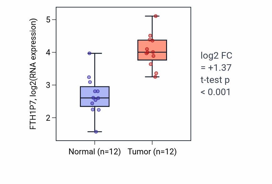 Tumor-vs-normal expression box plot for FTH1P7 in KIRC.