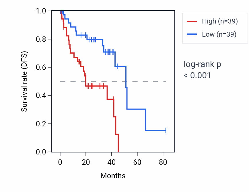Kaplan&ndash;Meier survival curve for FTH1P8 RNA expression in UVM: high vs low expression groups.