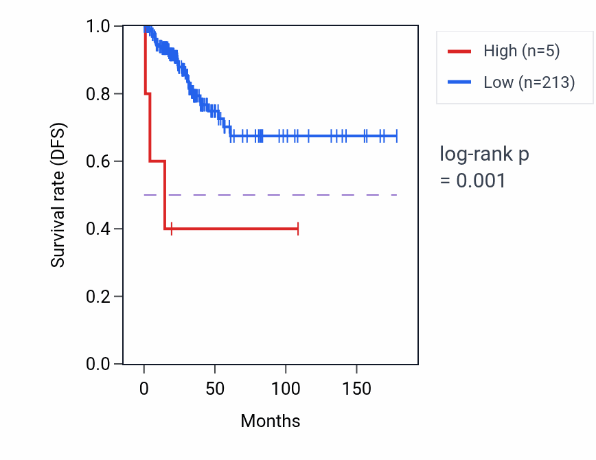 Kaplan&ndash;Meier survival curve for FTH1P9 RNA expression in THCA: high vs low expression groups.