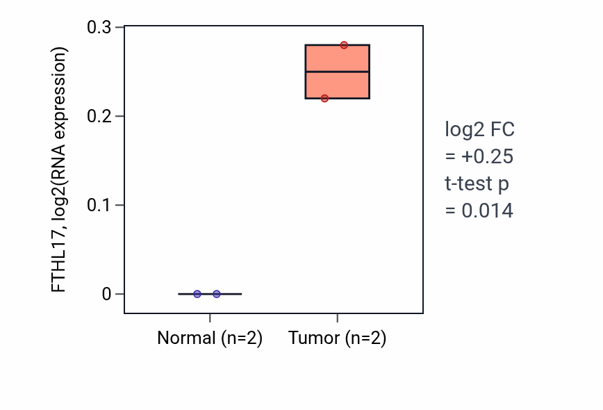 Tumor-vs-normal expression box plot for FTHL17 in UCEC.