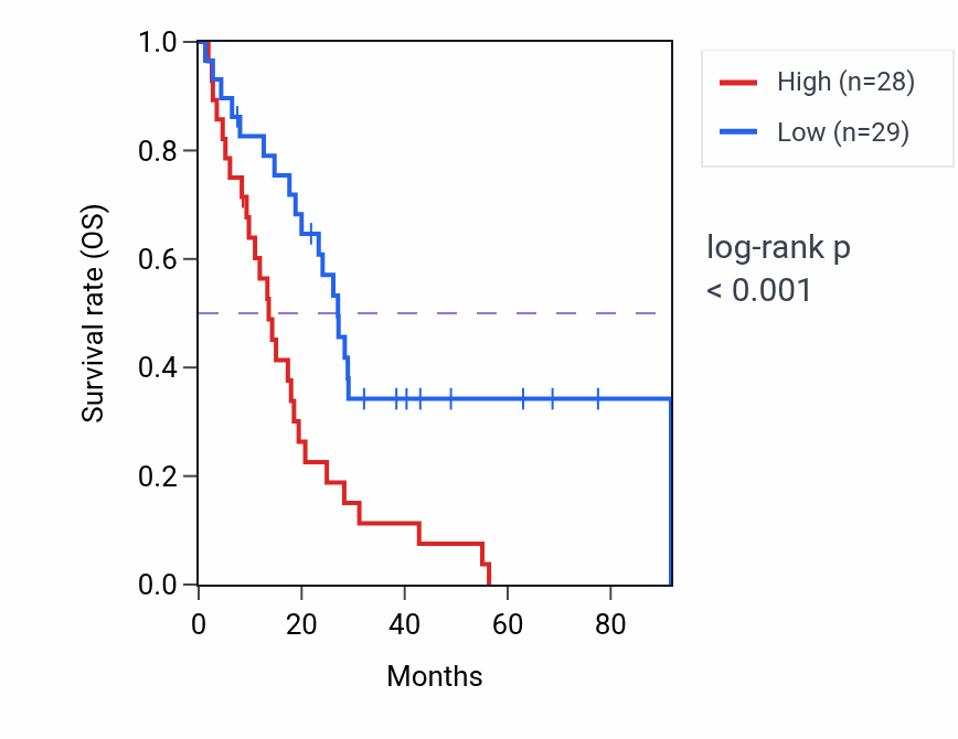 Kaplan&ndash;Meier survival curve for FTL RNA expression in MESO: high vs low expression groups.