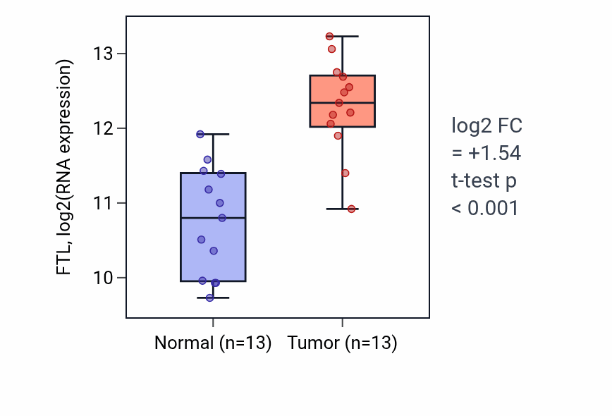 Tumor-vs-normal expression box plot for FTL in HNSC.