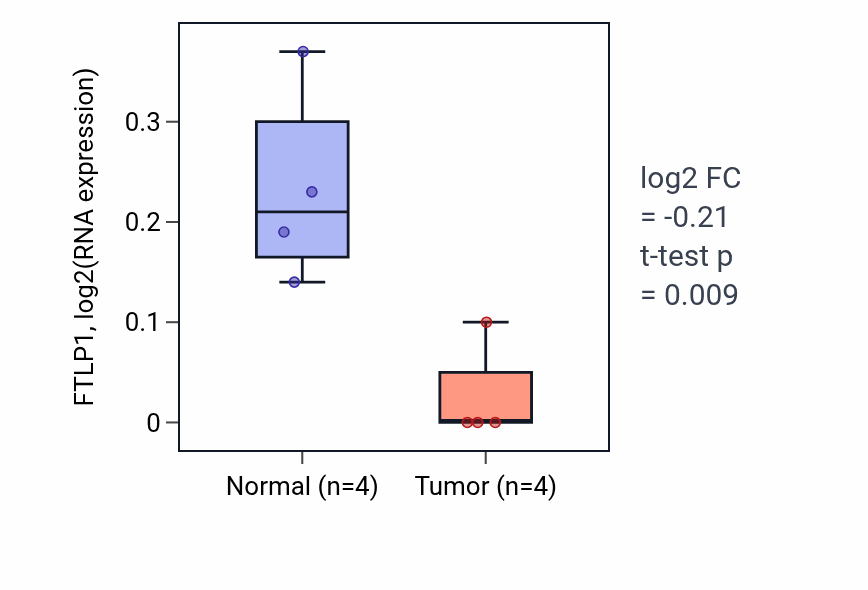 Tumor-vs-normal expression box plot for FTLP1 in KIRP.