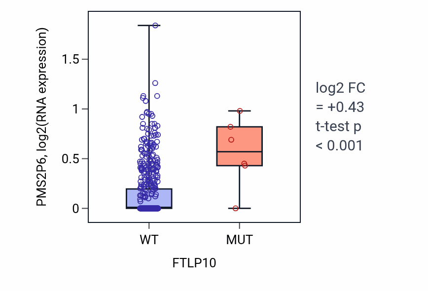 Box plot of PMS2P6 in FTLP10-low vs FTLP10-high samples in UCEC.