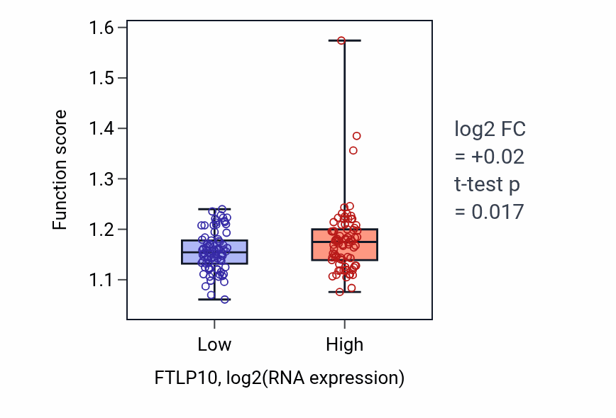 Box plot of Negative regulation of muscle cell apoptotic process in FTLP10-low vs FTLP10-high samples in ESCA.