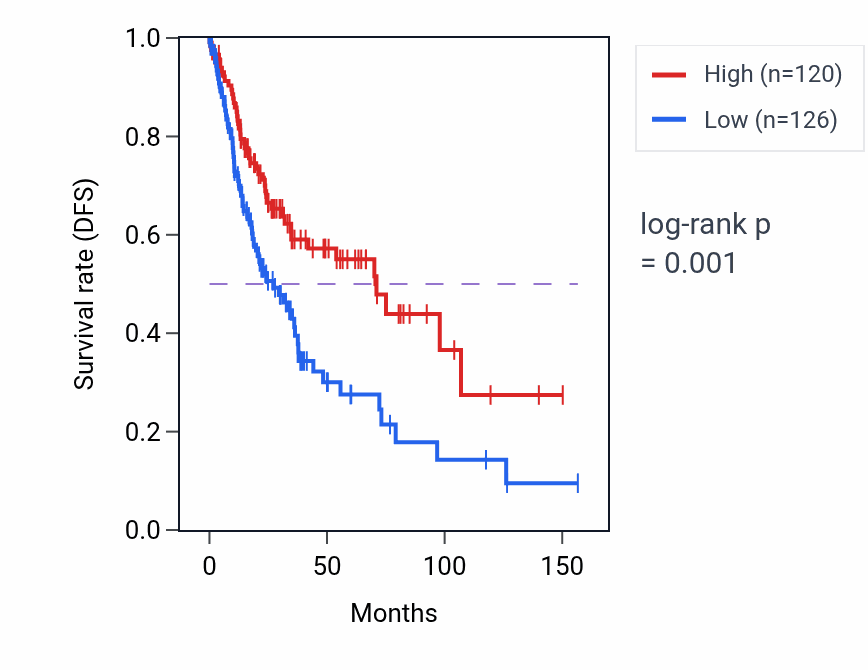 Kaplan&ndash;Meier survival curve for FTLP10 RNA expression in LUSC: high vs low expression groups.
