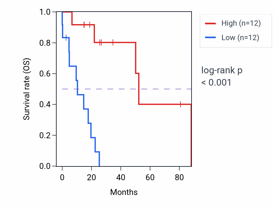 Kaplan&ndash;Meier survival curve for FTLP12 RNA expression in UCS: high vs low expression groups.