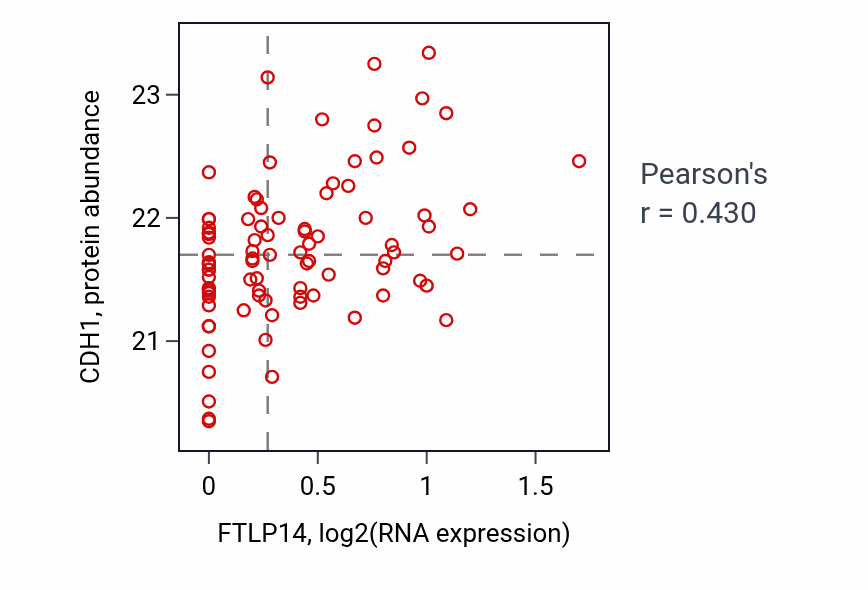 Per-sample scatter of FTLP14 vs CDH1 in GBM (Pearson r = 0.43).