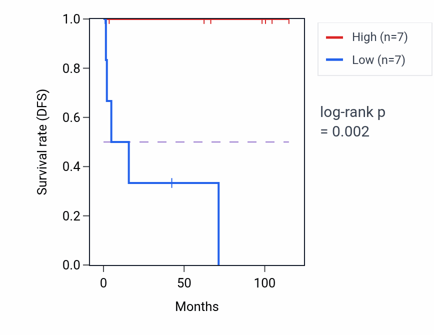 Kaplan&ndash;Meier survival curve for FTLP14 RNA expression in KICH: high vs low expression groups.