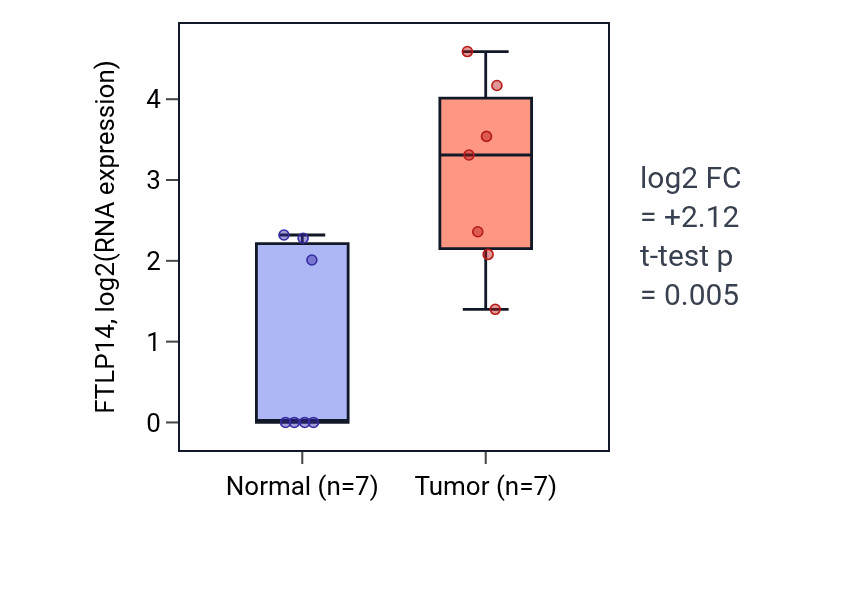Tumor-vs-normal expression box plot for FTLP14 RNA in BLCA.