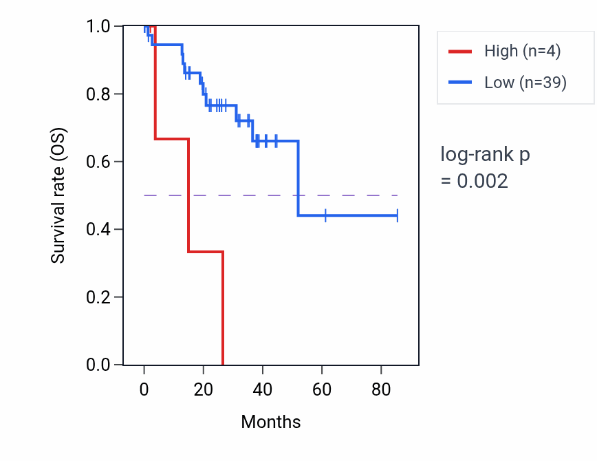 Kaplan&ndash;Meier survival curve for FTLP15 RNA expression in UVM: high vs low expression groups.