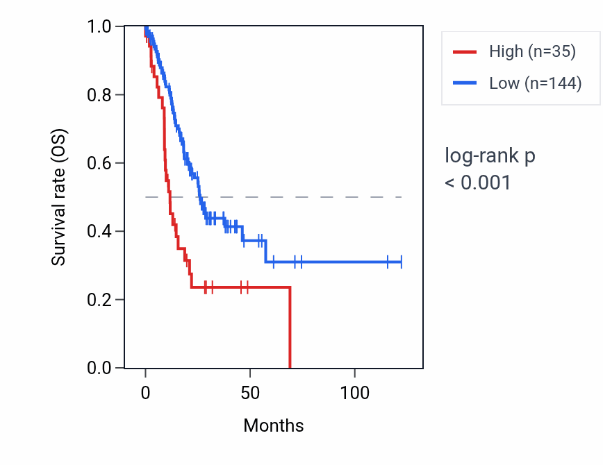Kaplan&ndash;Meier survival curve for FTLP16 RNA expression in STAD: high vs low expression groups.