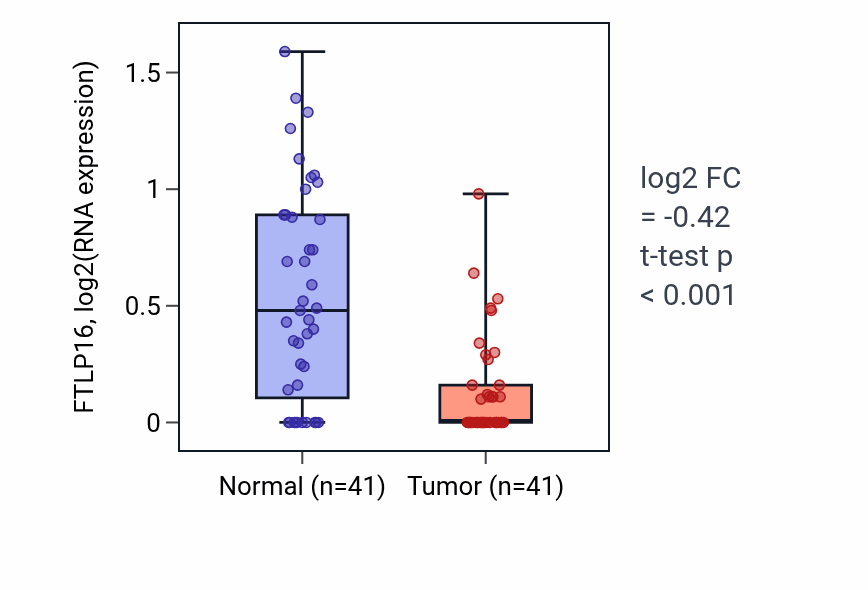 Tumor-vs-normal expression box plot for FTLP16 in THCA.