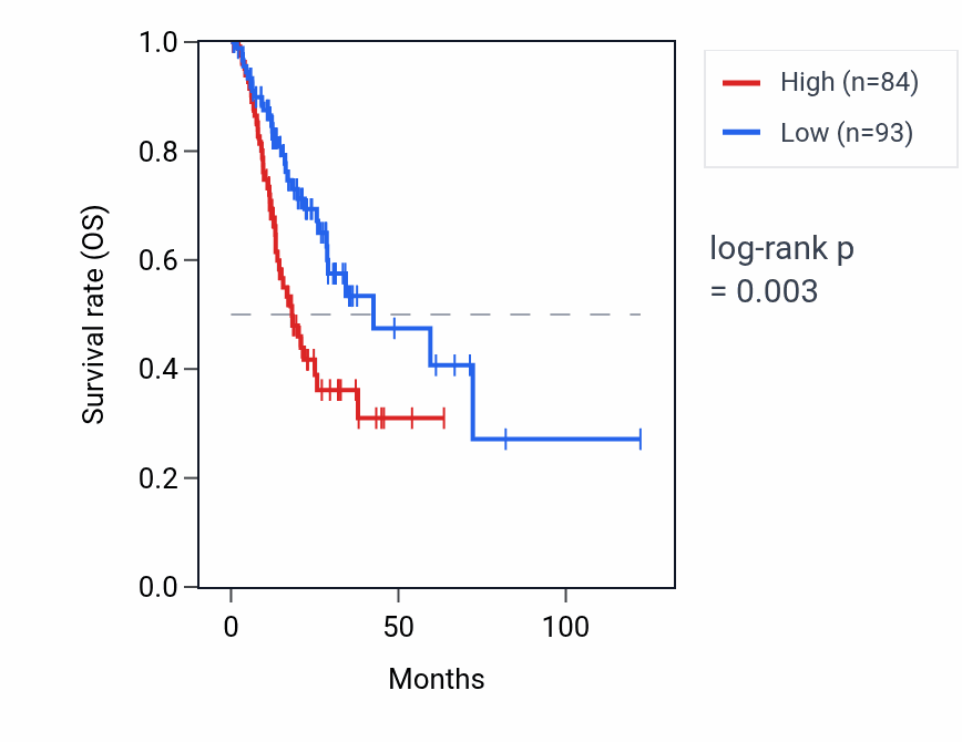 Kaplan&ndash;Meier survival curve for FTLP17 RNA expression in STAD: high vs low expression groups.