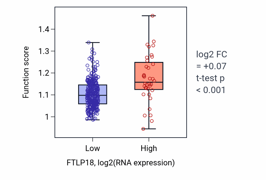 Box plot of Calcineurin-mediated signaling in FTLP18-low vs FTLP18-high samples in STAD.