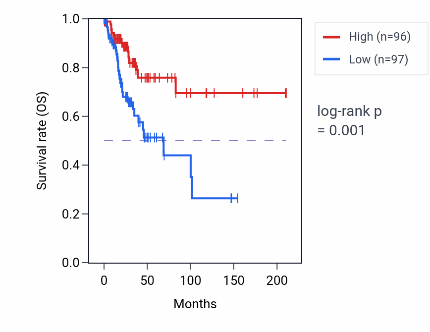Kaplan&ndash;Meier survival curve for FTLP2 RNA expression in CESC: high vs low expression groups.