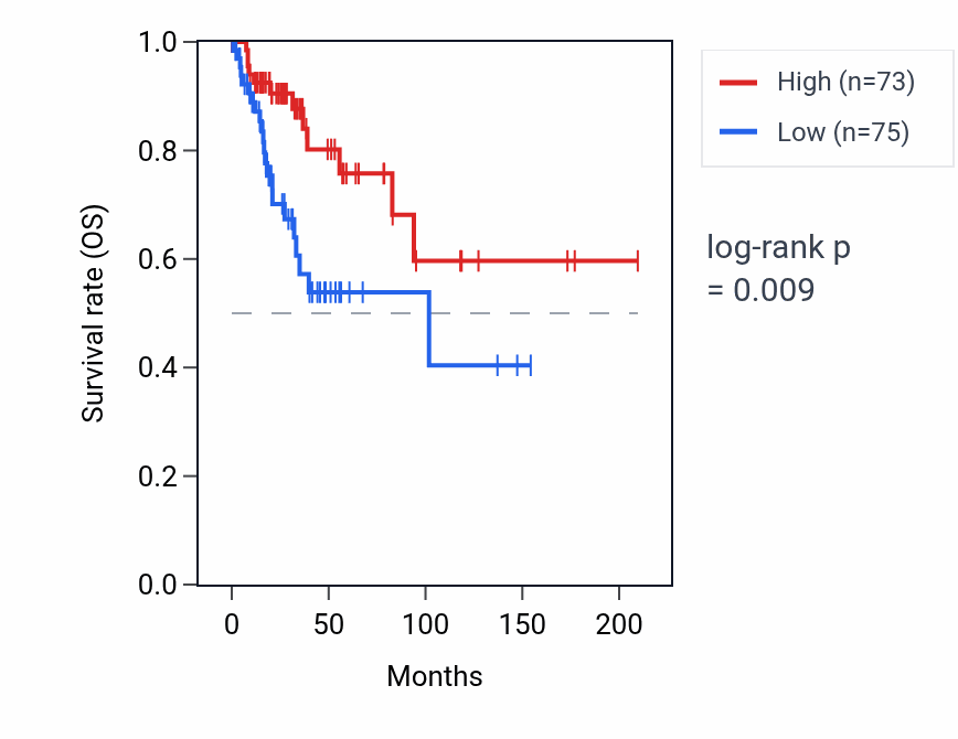 Kaplan&ndash;Meier survival curve for FTLP3 RNA expression in CESC: high vs low expression groups.