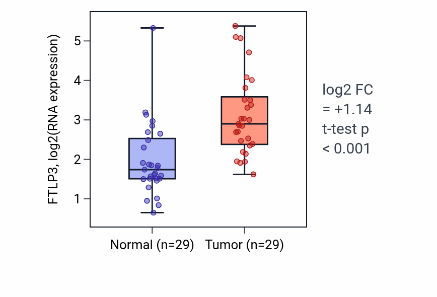 Tumor-vs-normal expression box plot for FTLP3 in HNSC.