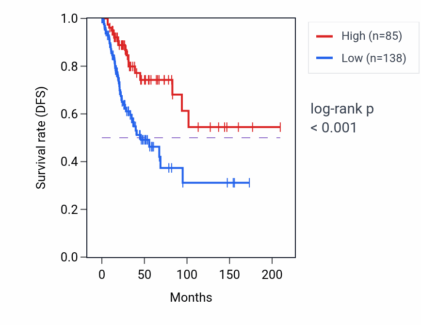 Kaplan&ndash;Meier survival curve for FTLP5 RNA expression in CESC: high vs low expression groups.