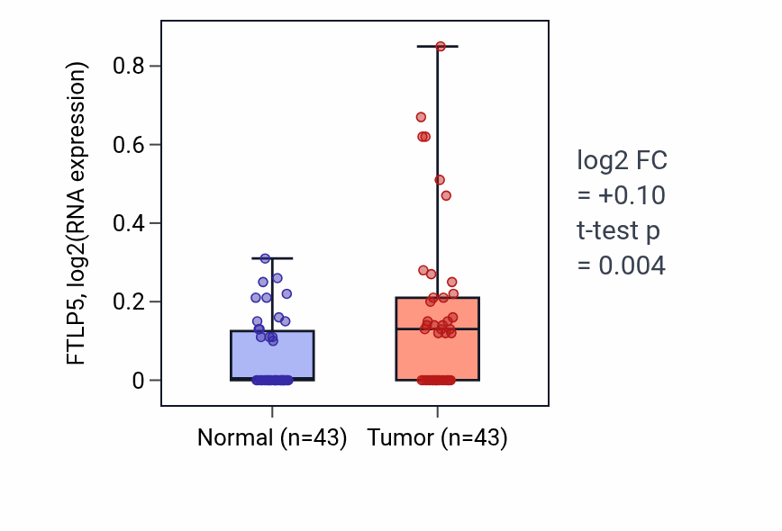 Tumor-vs-normal expression box plot for FTLP5 in HNSC.