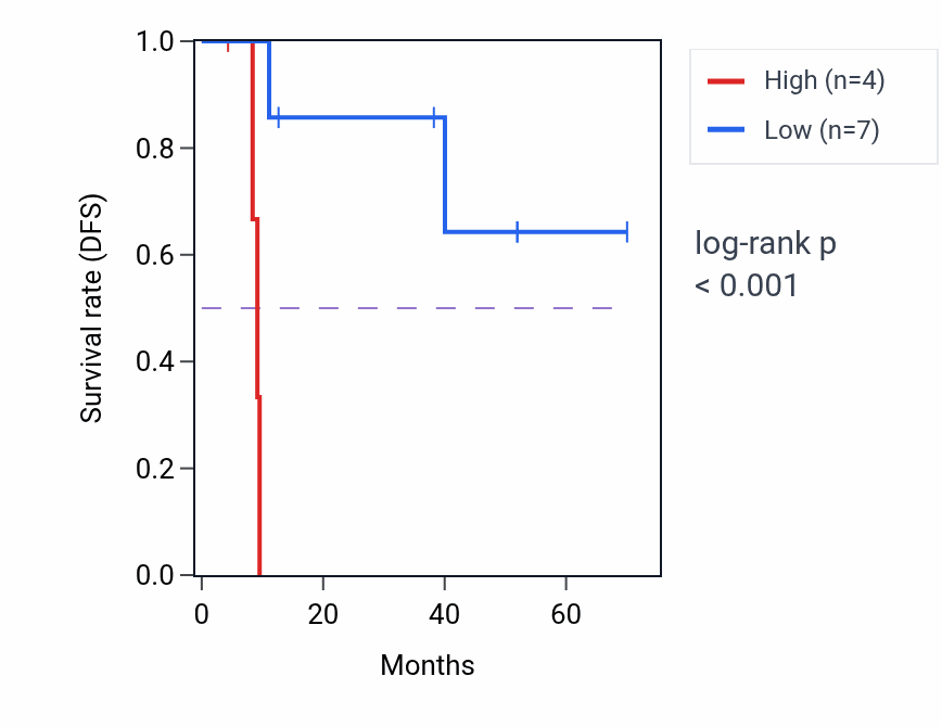 Kaplan&ndash;Meier survival curve for FTLP6 RNA expression in DLBC: high vs low expression groups.