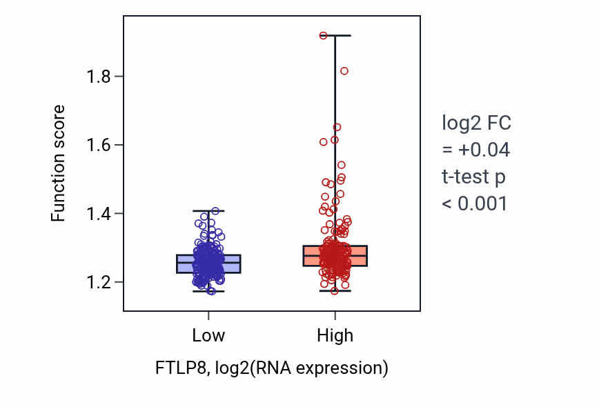 Box plot of Nucleoside phosphate biosynthetic process in FTLP8-low vs FTLP8-high samples in STAD.
