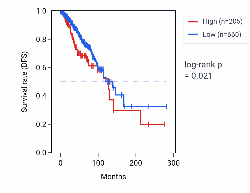 Kaplan&ndash;Meier survival curve for FTLP8 RNA expression in BRCA: high vs low expression groups.