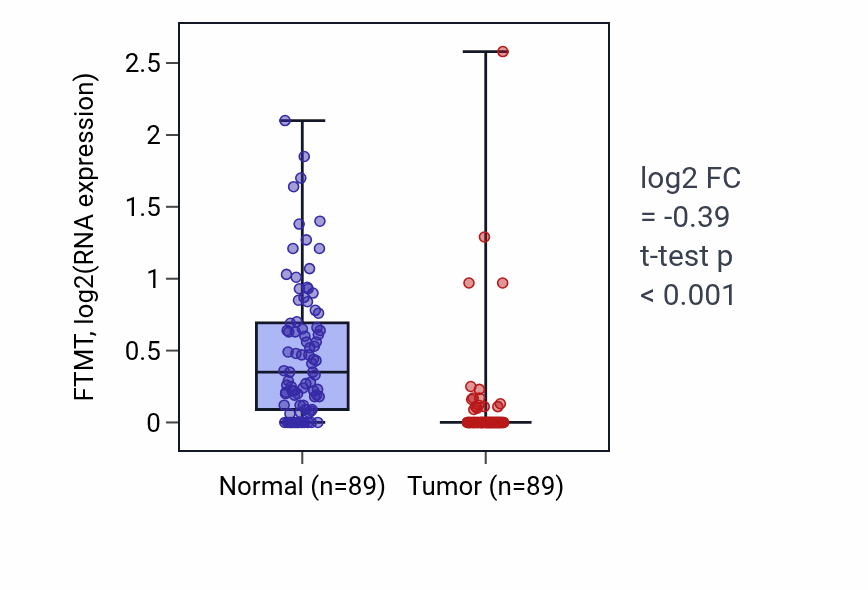 Tumor-vs-normal expression box plot for FTMT in BRCA.