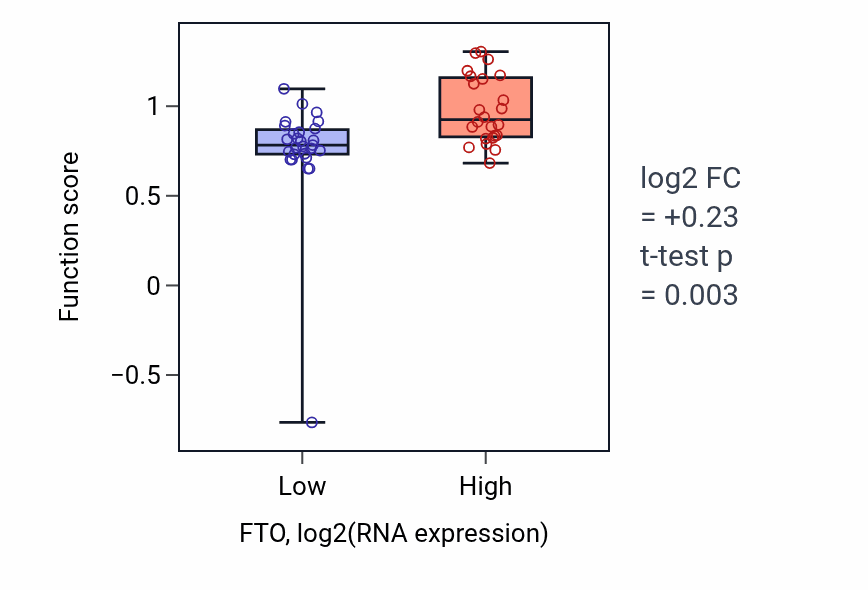 Box plot of Regulation of white fat cell proliferation in FTO-low vs FTO-high samples in PANCREAS.
