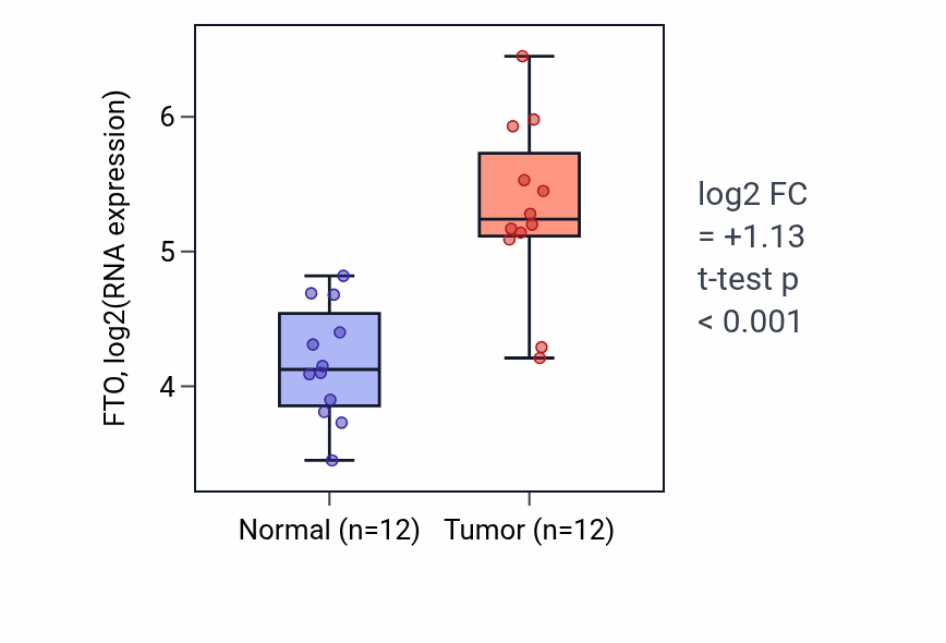 Tumor-vs-normal expression box plot for FTO in KIRC.