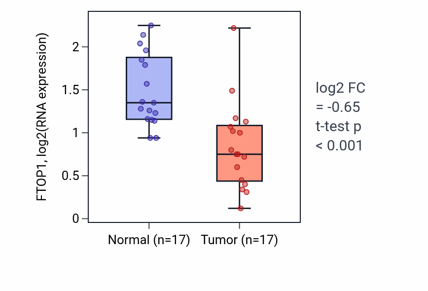 Tumor-vs-normal expression box plot for FTOP1 in THCA.