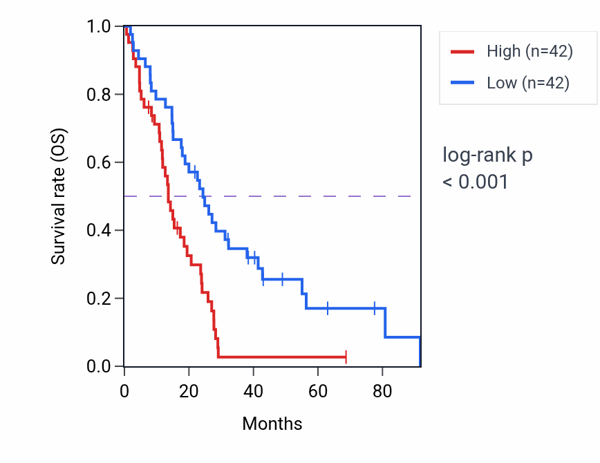 Kaplan&ndash;Meier survival curve for FTSJ1 RNA expression in MESO: high vs low expression groups.