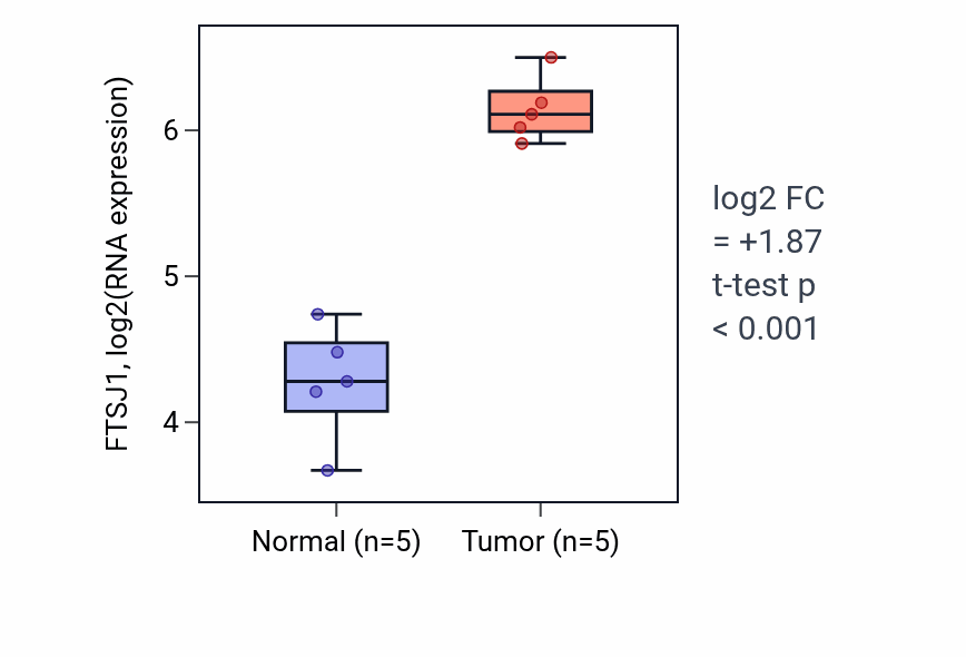 Tumor-vs-normal expression box plot for FTSJ1 in COAD.