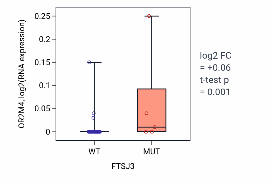 Box plot of OR2M4 in FTSJ3-low vs FTSJ3-high samples in OVARY.