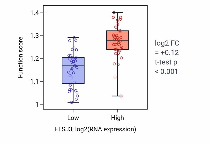 Box plot of Maturation of SSU-rRNA from tricistronic rRNA transcript (SSU-rRNA, 5.8S rRNA, LSU-rRNA) in FTSJ3-low vs FTSJ3-high samples in BLOOD_Lymphoma.